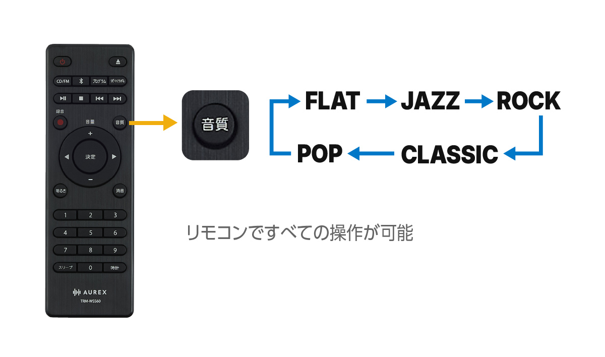 リモコン / 「音質」ボタンで音質切り替え