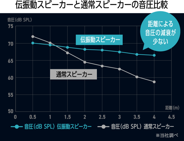 伝振動スピーカーと通常スピーカーの音圧比較