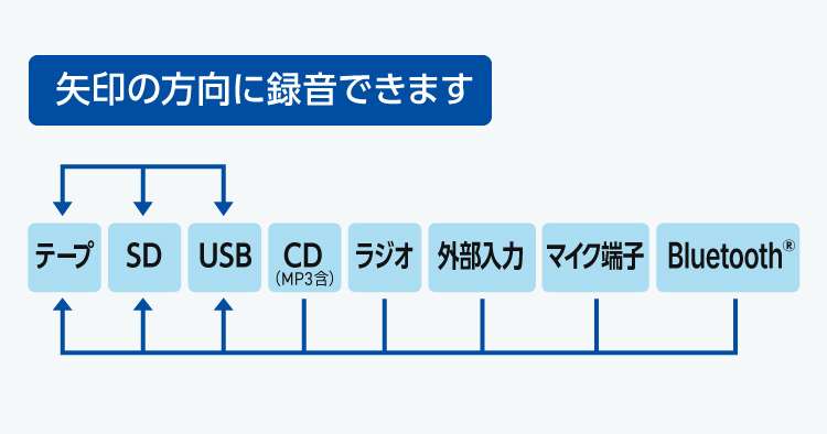 さまざまな録音に対応
