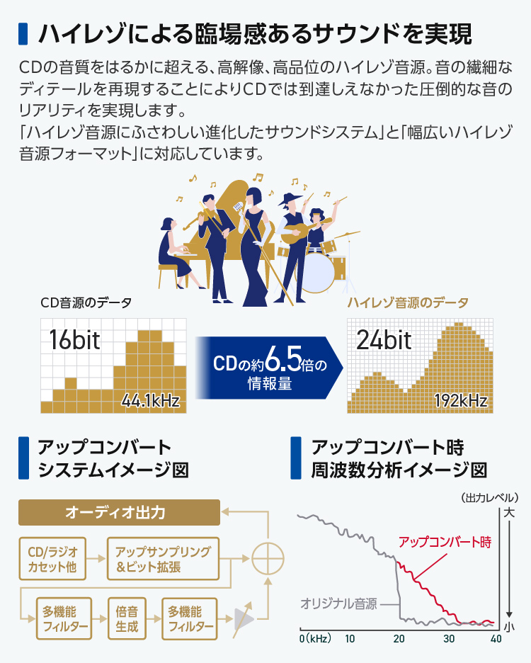多彩な音源をハイレゾ相当の音質に拡張する「アップコンバート」機能